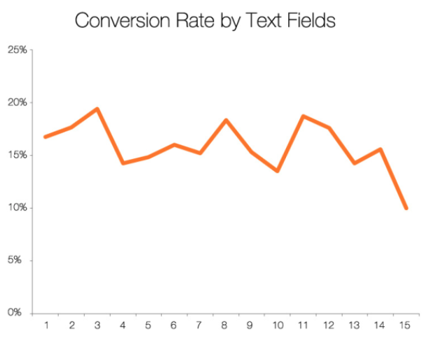 conversion rate by text fields