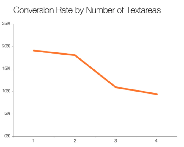 conversion rates based on number of text areas