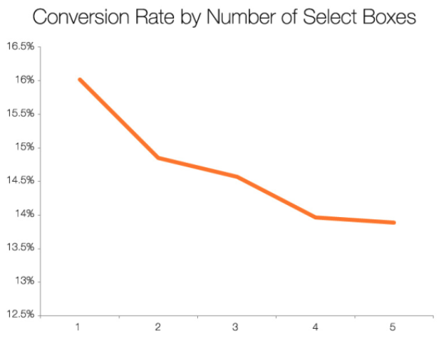 conversion rate based on number of select boxes