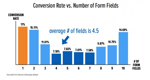 conversion rate based on number of fields, the optimimal number of fields for conversion rate in forms